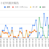  2022年2月21日週のトライオートETFの利益は0円でした