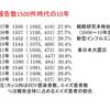 横ばい傾向続く　エイズ動向委員会報告2016年確定値