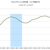 2014/3　リクルート　マンション価格指数　132.0　△