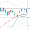 日足　日経２２５先物・ダウ・ナスダック　２０１９／１２／２