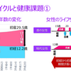 昔の女性と今の女性では月経回数が大幅に異なる