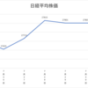 ネオモバ投資108週レポート