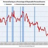 2010/9　米・個人消費支出　前月比+0.2%