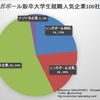 シンガポール大学生就職人気企業に日系企業はゼロ: 海外で優秀層を採用できない日系企業