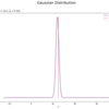 【Python】3.3.1：1次元ガウス分布の学習と予測：平均が未知の場合【緑ベイズ入門のノート】