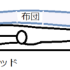 冷蔵庫と布団に対する要望