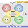 小二教育技術　感情的・理性的な解決と折り合いの関係図