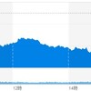 (米国市場) 8営業ぶりに下落、NYダウも大幅下落。ハイテクも市場に逆らえずマイナス(´・ω・｀)