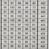 【小４ランキングテスト結果】ペナテストの結果は高校受験の内申点と同じ