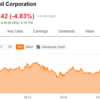 【エク損？？】エクソンモービル（XOM）は優良銘柄なのか