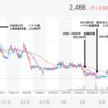 PBR0.28倍の北國銀行株は買いか？