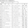 第40回ジャパンカップ　出走馬表・予想