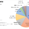 陸マイラー活動をはじめて4か月経過しました。