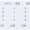 2023/1/20日大引け時点のJリート銘柄の騰落数(クイズ：値下がり比率が最も高い種別は？）