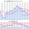 金プラチナ相場とドル円 NY市場1/16終値とチャート