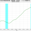 2021/3　国交省不動産価格指数　+4.3%　前年同月比　▼