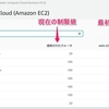 AWS Service Quotas を少し調べてみた