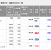 ＩＰＯにさらに当選〜9166 GENDA にSMBC日興証券〜