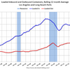 2014/10　LA港・取扱量 +4.60% 前年同月比　▼