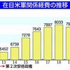 米軍経費　７９７６億円 半分は支払う義務なし