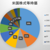 2020年1月第2週の保有米国株式の状況