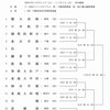 第73回秋季関東地区高等学校野球大会　千葉代表校選抜当確への道　#木更津総合　#東京学館　#専大松戸