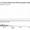 ▲インバース3倍の天然ガスETN、期限前償還へ