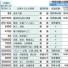  外国人就労「最大３４万人」基本方針
