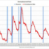 2013/1　米・雇用統計　失業率　7.9% △　雇用者数　+15.7万人 ▼