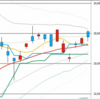 日足　日経２２５先物・ダウ・ナスダック　２０１９／１２／１０
