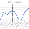 高校での成績をグラフ化して色々考察してみる