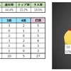 【フリー成績】2019年3月まとめ