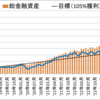 【先月比プラス484万円】セミリタイアに向けての資産・投資成績【84ヵ月目】