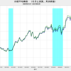 2023/6　日本の実質株価　+7.5%　前月比　△