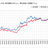 金価格6000円/g突破⁉