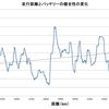 1万キロでバッテリー長寿命化