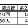 部門別個別原価計算（直接配賦法）