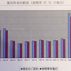 無知は罪なり　電気料金編その２