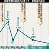 金曜日関西電力前行動のこれまでの参加者推移グラフ