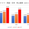 AMAZON強い。2020年 日本での売上高、2兆円突破