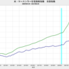 2023/2　米・ケースシラー住宅価格指数　全国指数　-10.19%　実質・前年同月比　▼