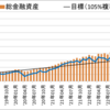 【先月比プラス251万円】セミリタイアに向けての資産・投資成績【90ヵ月目】