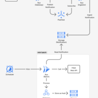 ウェアラブルデバイス（Fitbit） × Apache Hudiによるデータ収集基盤の設計案