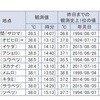 北海道で5月に39.5度とは想定の斜め上過ぎる！