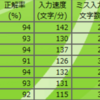 タッチタイピングの練習(19日目)