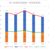 【2023(2024春入試)】第２回進路希望調査～西尾東(普通)【2019～2023を比較】