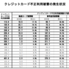 クレジットカードの不正利用被害と再発行手続き