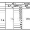 160129　2015年4月さかのぼりの給与改定提案、本俸0.48％、一時金プラス0.1月の改善