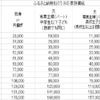 今年はふるさと納税を限度額まで使い切る