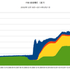 2014/5/21 FRB バランスシート　+0.7% 前月比 ▼